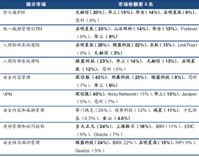 2016年中国信息安全市场现状分析及发展趋势预测